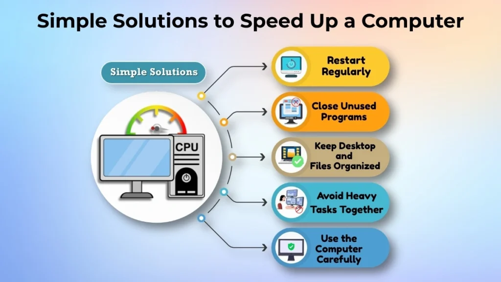 Infographic showing simple solutions to speed up a computer, such as restarting regularly, closing unused programs, and organizing files.