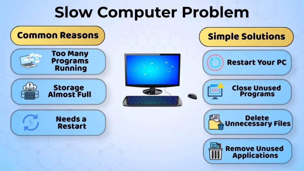 Infographic showing common reasons and simple solutions for a slow computer problem.