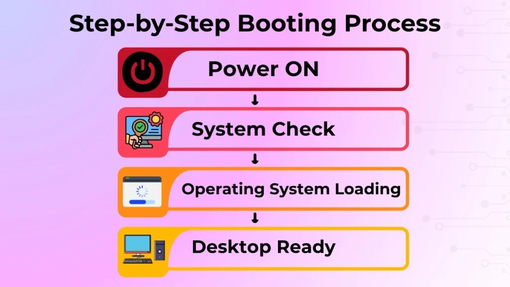 Flowchart illustrating the step-by-step booting process from power on to desktop ready.