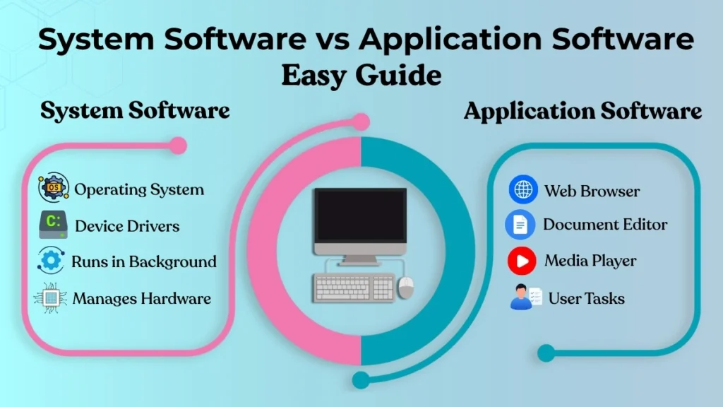 System Software vs Application Software comparison infographic showing operating system, device drivers, and common application software for beginners.