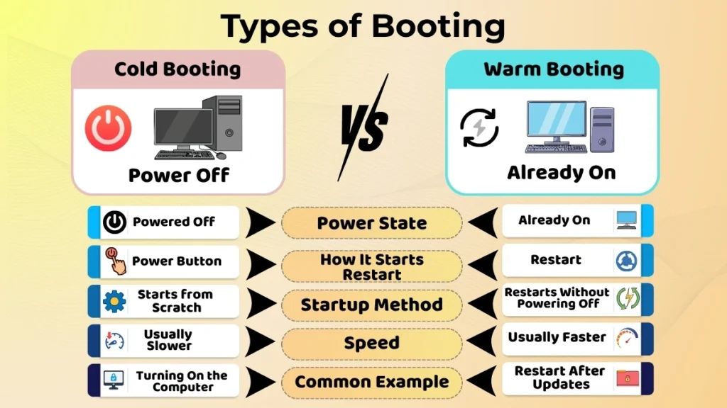 Comparison infographic showing the differences between cold booting and warm booting in a computer.