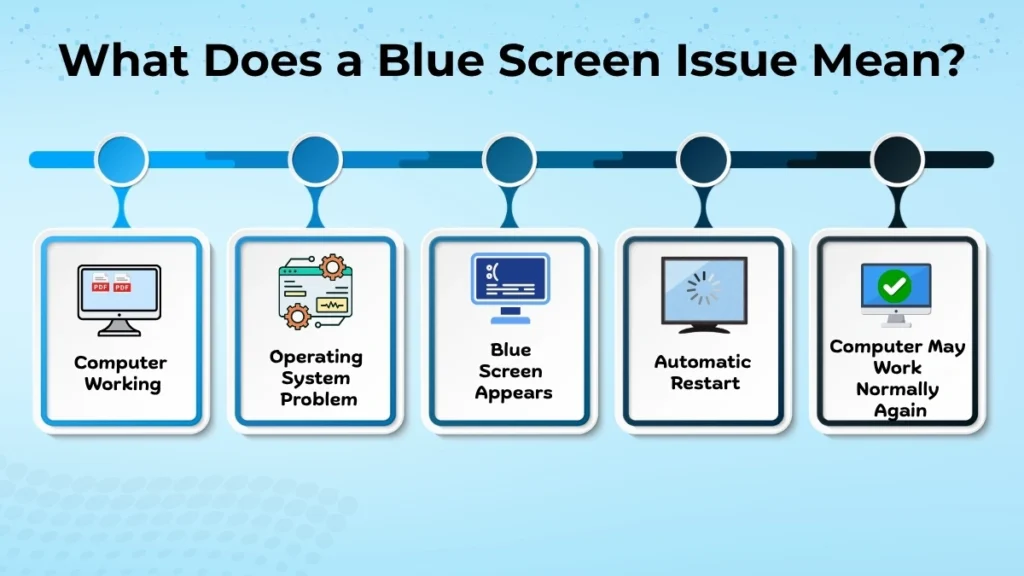 Infographic explaining what a blue screen issue means, showing the process from operating system problem to automatic restart and normal computer operation.