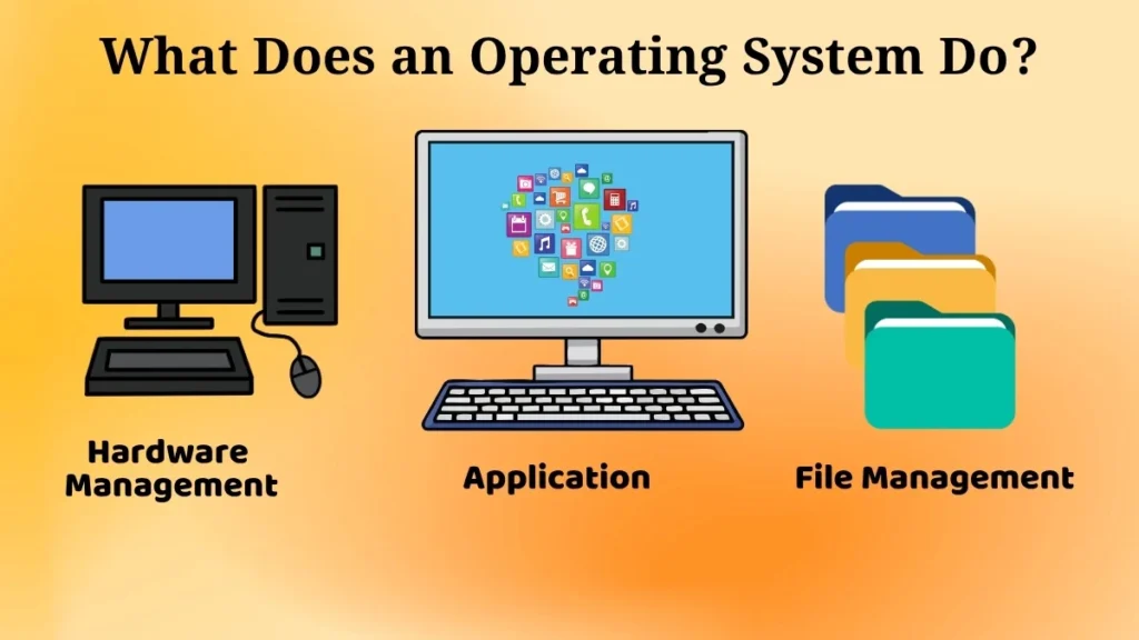 Diagram showing operating system functions including hardware management, application execution, and file management.