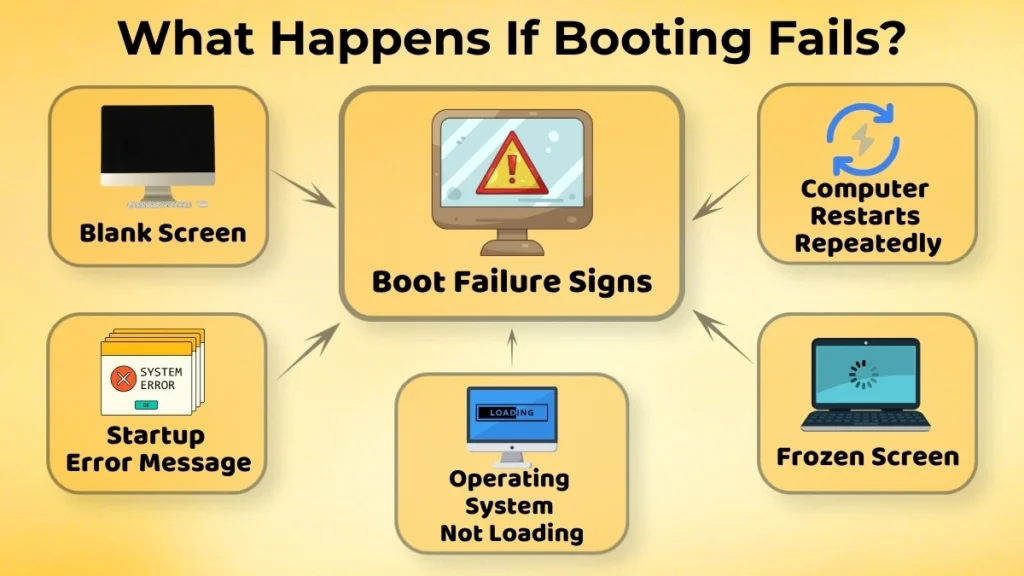 Infographic showing common boot failure signs such as blank screen, repeated restarts, startup errors, frozen screen, and operating system not loading.