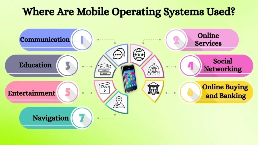 Infographic showing where mobile operating systems are used for communication, education, online services, social networking, entertainment, banking, and navigation.