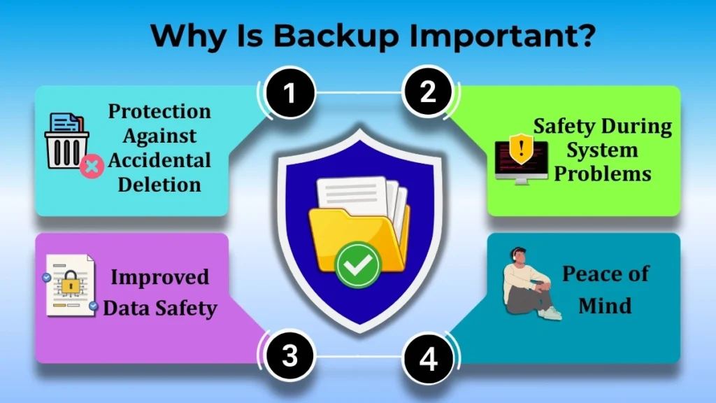 Infographic explaining why data backup is important, including protection against accidental deletion, system problems, improved data safety, and peace of mind