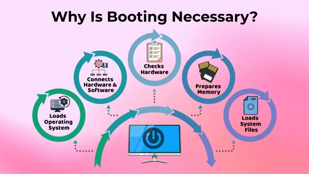 Infographic explaining why the booting process is necessary before a computer becomes ready to use.