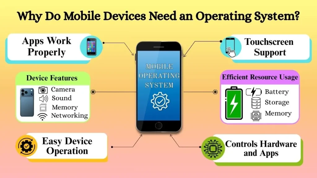 Infographic showing why mobile devices need an operating system to manage apps, touchscreen, hardware, and system resources.