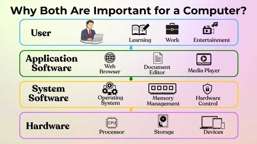 Flowchart showing how users, application software, system software, and hardware work together inside a computer.