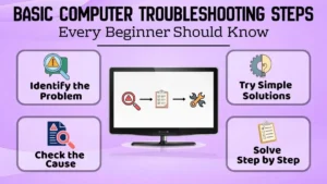 Beginner-friendly computer troubleshooting infographic showing a desktop computer, problem identification, cause checking, simple solutions, and step-by-step troubleshooting process.
