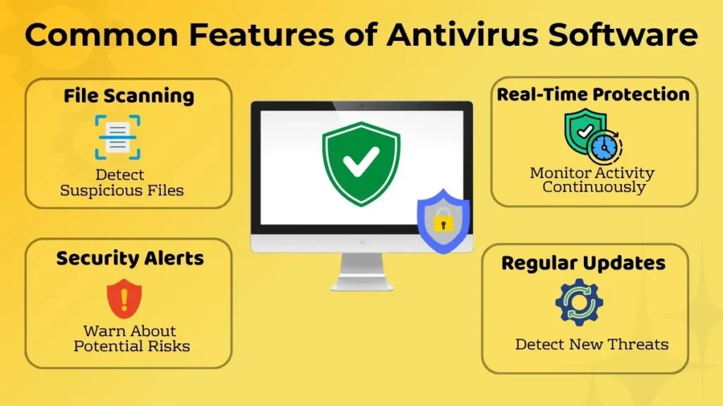 Infographic explaining common antivirus software features including file scanning, real-time protection, security alerts, and regular updates.