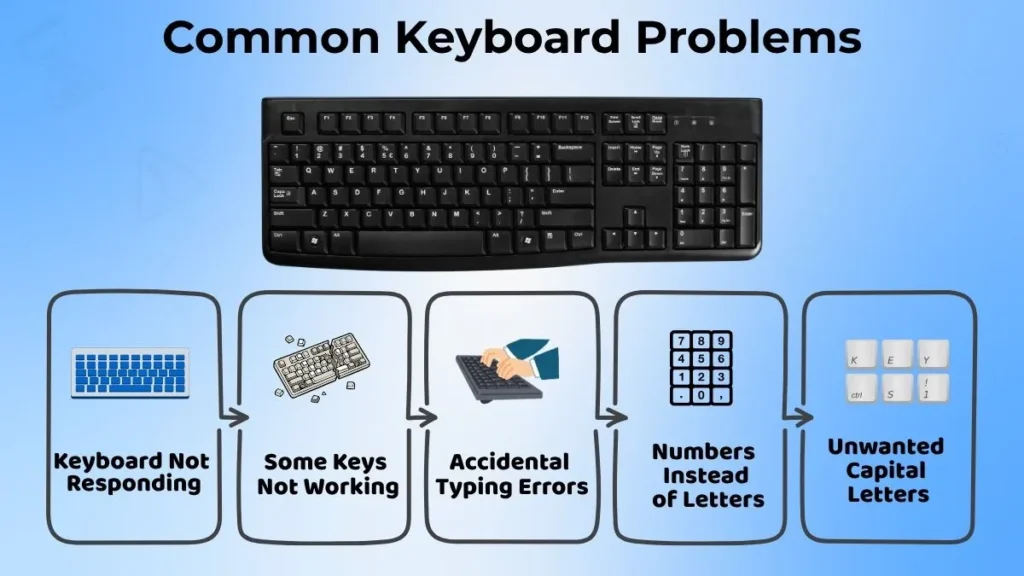Common keyboard problems infographic showing keyboard not responding, keys not working, accidental typing errors, unwanted capital letters, and numbers instead of letters.