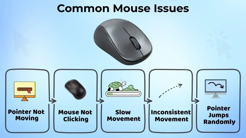 Common mouse issues infographic showing pointer not moving, mouse not clicking, slow movement, inconsistent movement, and randomly jumping pointer.