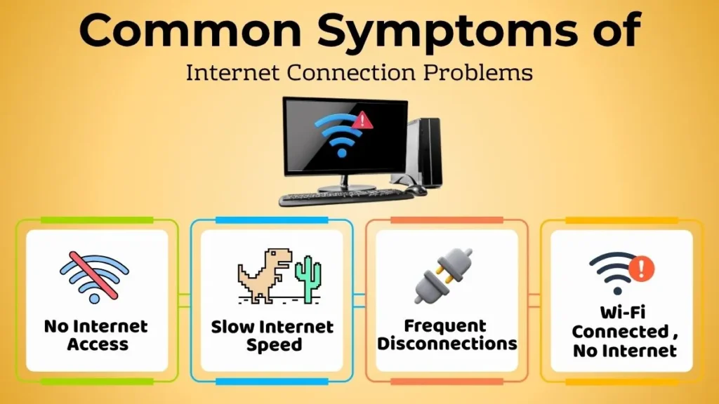 Infographic showing common symptoms of internet connection problems including no internet access, slow internet speed, frequent disconnections, and Wi-Fi connected but no internet.