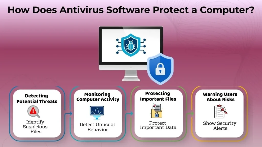 Infographic showing how antivirus software protects a computer through threat detection, activity monitoring, file protection, and security alerts.