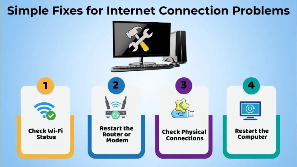 Infographic showing simple fixes for internet connection problems including checking Wi-Fi status, restarting the router, checking physical connections, and restarting the computer.