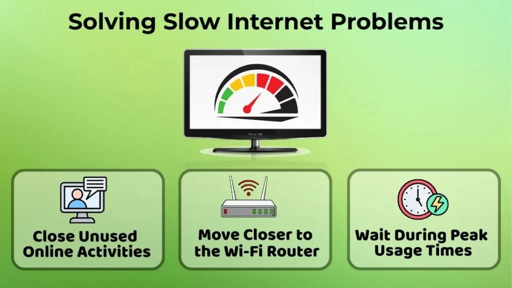 Infographic explaining solutions for slow internet problems including closing unused online activities, moving closer to the Wi-Fi router, and avoiding peak usage times.