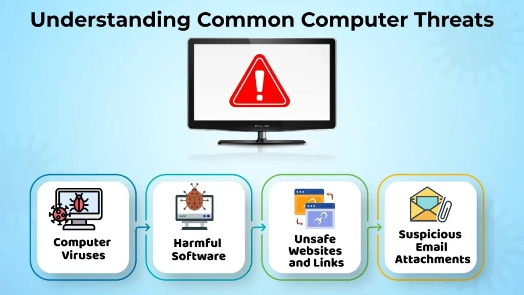 Image explaining common computer threats including computer viruses, harmful software, unsafe websites and suspicious email attachments.