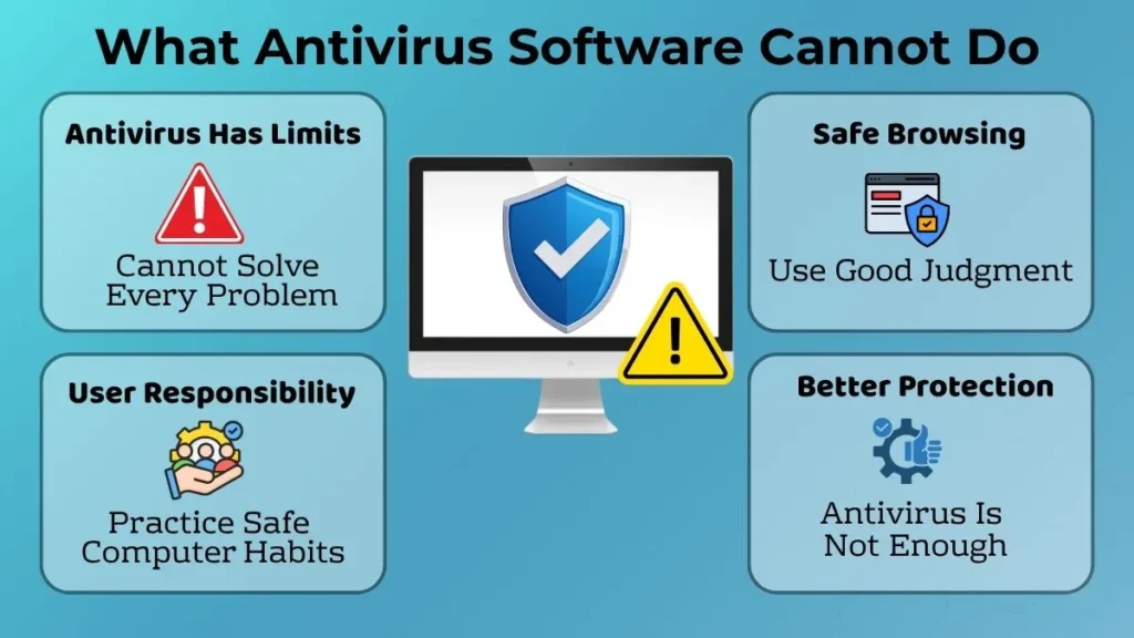 Infographic explaining the limitations of antivirus software and the importance of safe computer habits, user responsibility, and common sense.