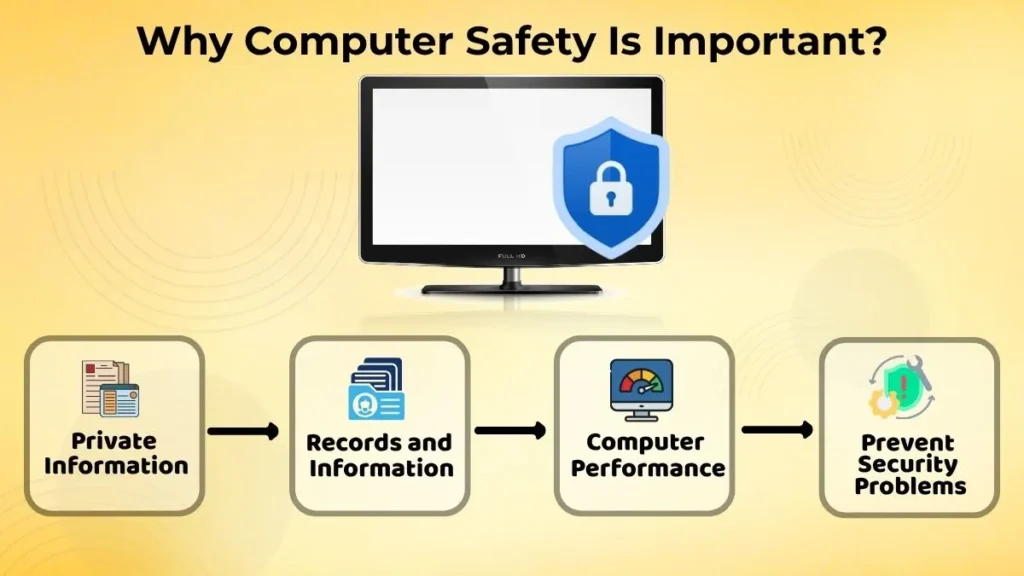 Image explaining why computer safety is important for protecting private information, records, computer performance and preventing security problems.