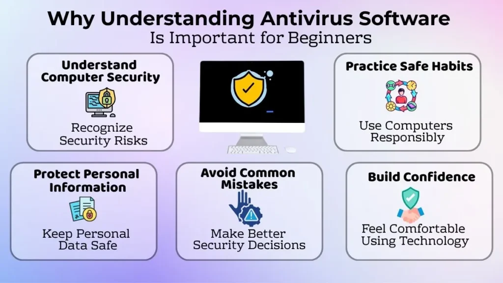 Infographic showing why understanding antivirus software is important for beginners, including security awareness, safe habits, data protection, and confidence in using technology.