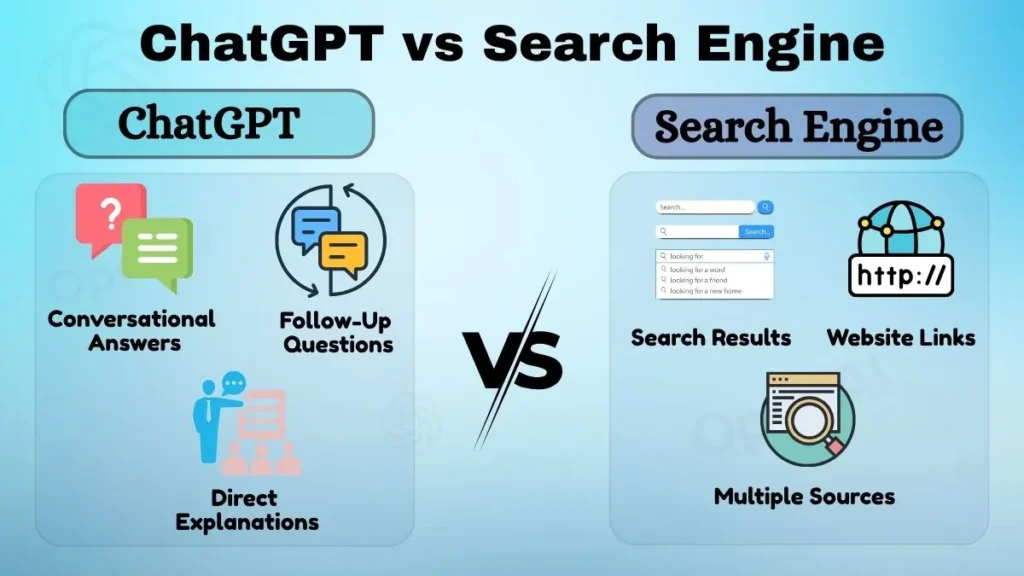 Comparison between ChatGPT and search engines showing conversational answers, follow-up questions, search results, and website links