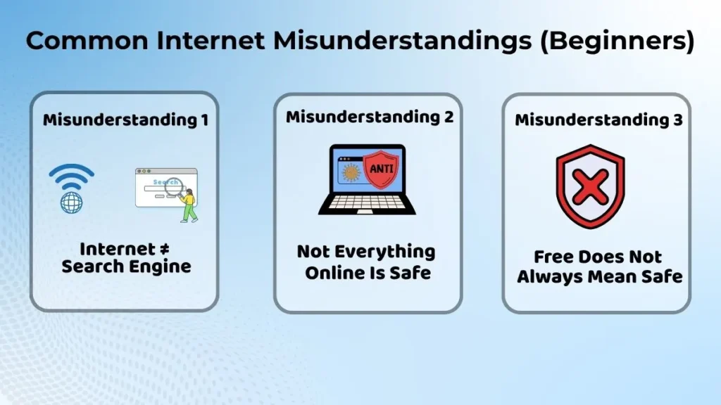 Educational infographic highlighting common Internet misconceptions, including Internet vs search engine, online safety risks, and safe browsing practices.