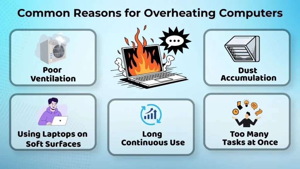 Common reasons for computer overheating such as poor ventilation, dust accumulation, soft surfaces, continuous use, and multitasking