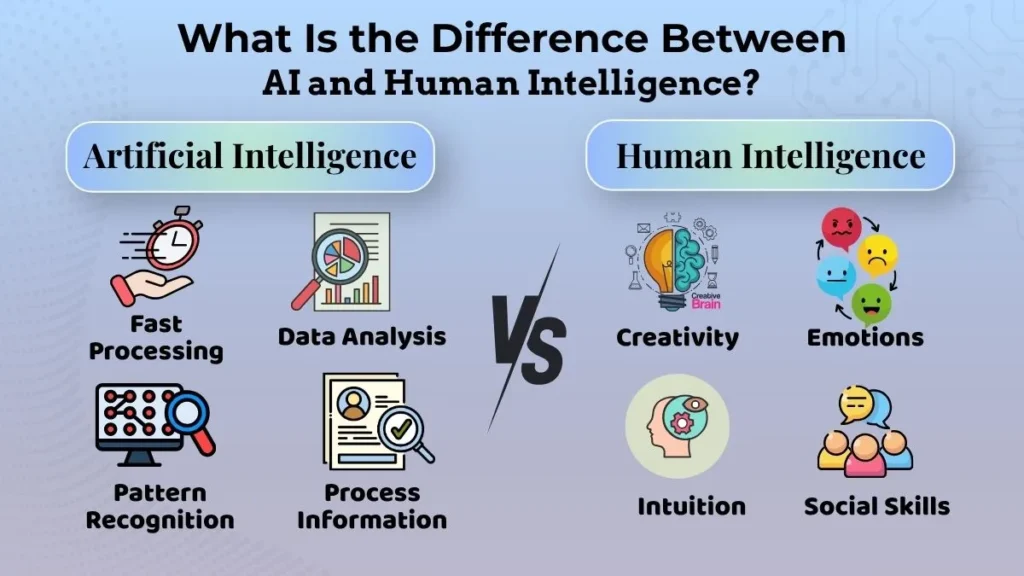 Side-by-side comparison of artificial intelligence and human intelligence highlighting pattern recognition, data analysis, creativity, emotions, intuition, and social skills.