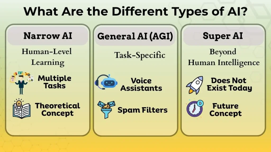 Comparison infographic showing the different types of artificial intelligence including Narrow AI, General AI (AGI), and Super AI.