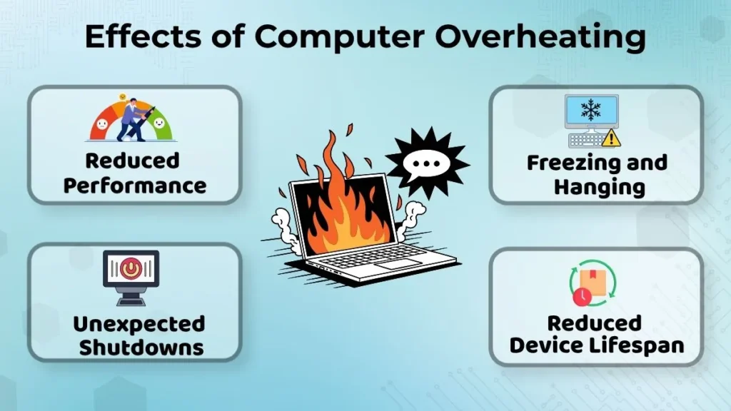 Effects of computer overheating including reduced performance, freezing, unexpected shutdowns, and shorter device lifespan