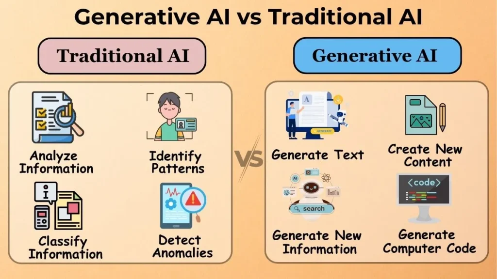 Comparison infographic showing the differences between Traditional AI and Generative AI in analyzing information and generating new content.
