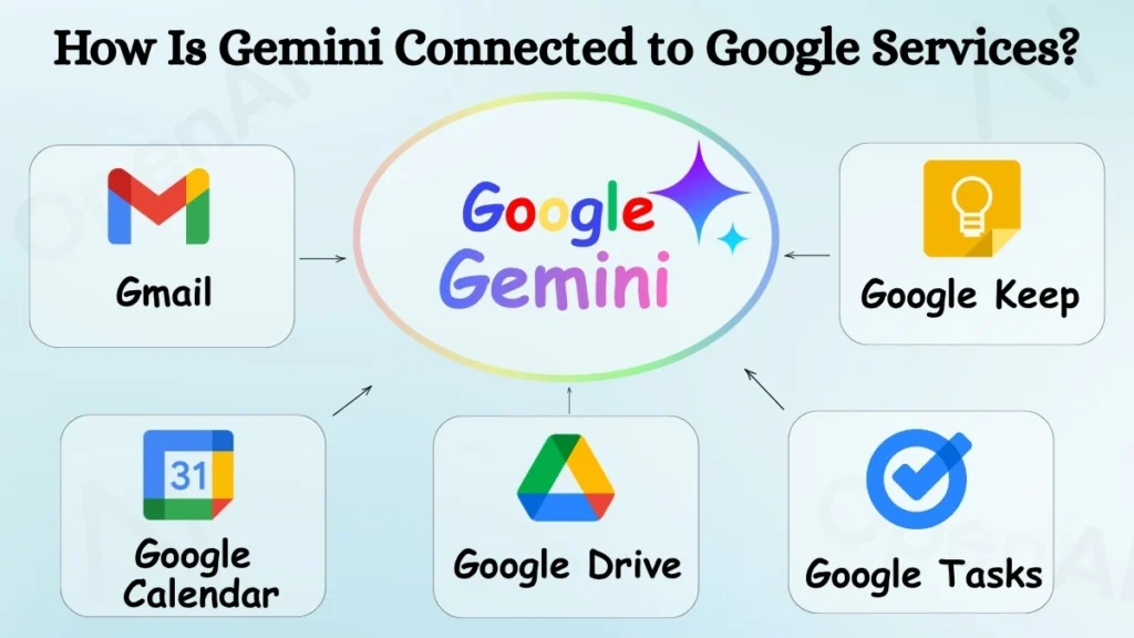 Google Gemini connected with Gmail, Google Drive, Google Calendar, Google Tasks, and Google Keep