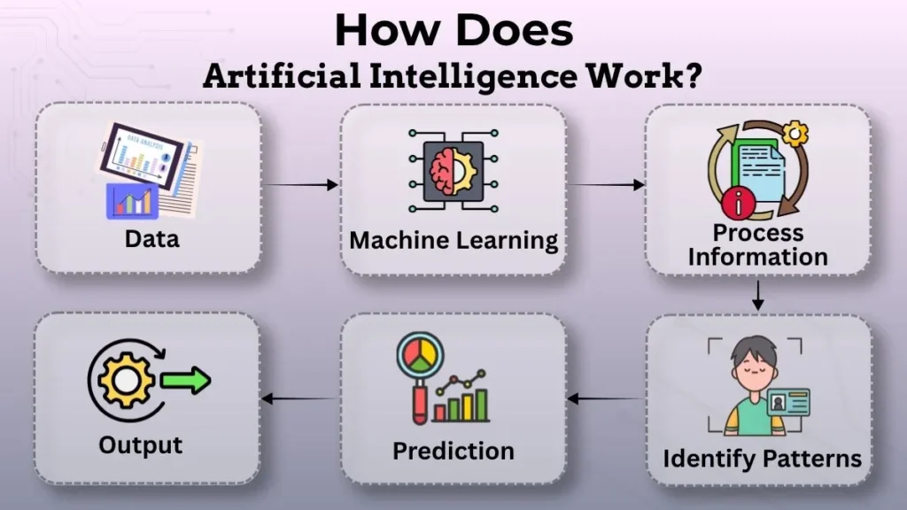 Infographic showing how artificial intelligence works using data, machine learning, pattern recognition, information processing, prediction, and output.