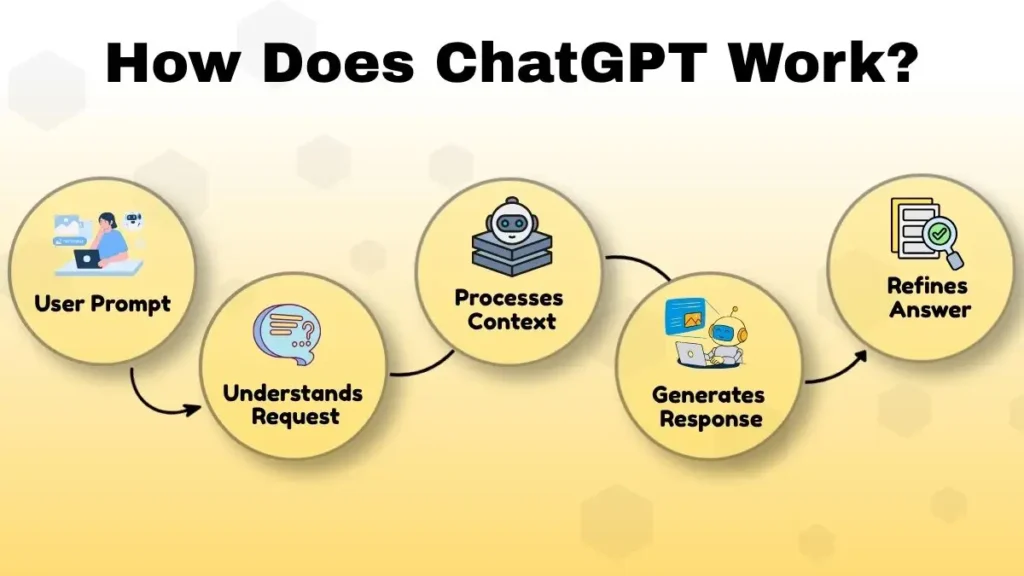 How ChatGPT works showing user prompt, request understanding, context processing, and AI-generated response workflow