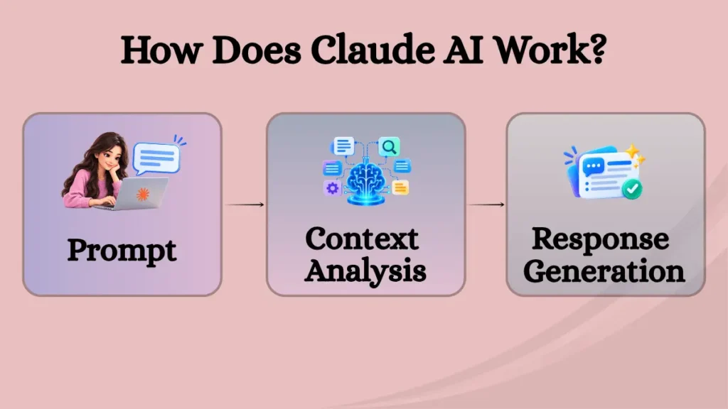 How Claude AI works process diagram showing prompt, context analysis, and response generation workflow