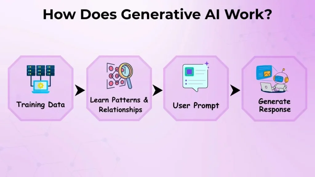 Infographic explaining how Generative AI works using training data, pattern learning, user prompts, and generated responses.