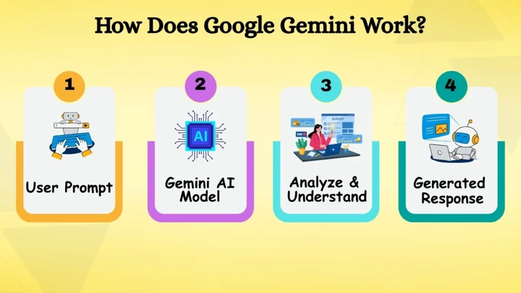 How Google Gemini works with user prompts and generates AI responses