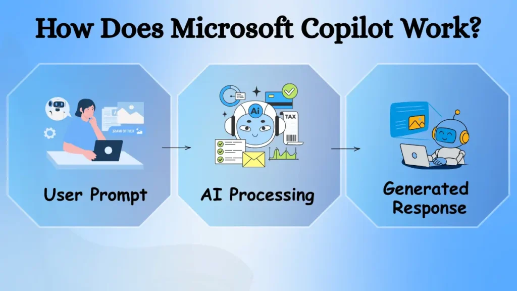 How Microsoft Copilot processes user prompts and generates AI responses