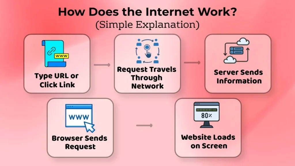 Step-by-step diagram showing how the Internet works, from entering a website address to receiving information from a server and loading a webpage.