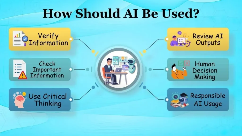 Illustration showing responsible use of Artificial Intelligence through fact-checking, critical thinking, human review, verification of information, and human decision-making.