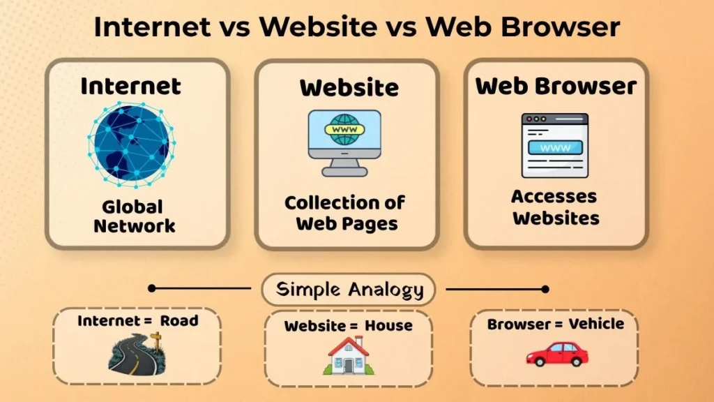 Comparison infographic explaining the differences between the Internet, a website, and a web browser with a simple road, house, and vehicle analogy.