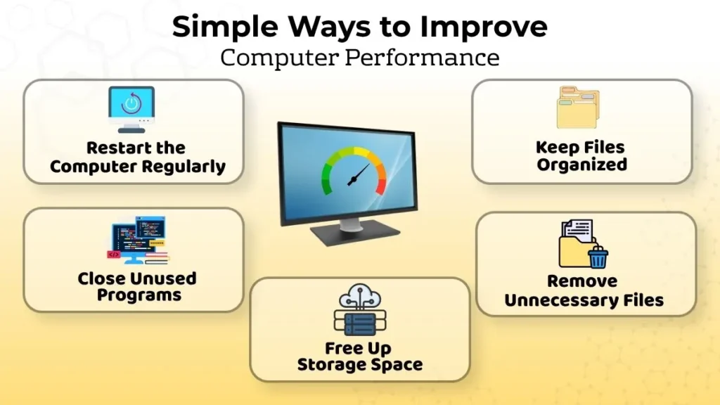 Infographic showing simple ways to improve computer performance, including restarting the computer, closing unused programs, organizing files, and removing unnecessary files.