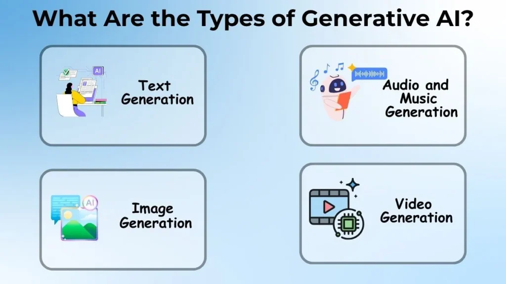 Infographic showing the main types of Generative AI including text generation, image generation, audio and music generation, and video generation.