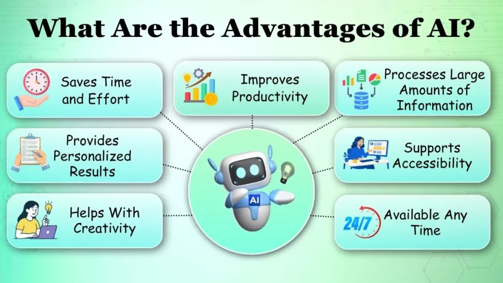 Educational infographic explaining the advantages of Artificial Intelligence including time saving, productivity improvement, data processing, personalization, accessibility, creativity, and 24/7 availability.