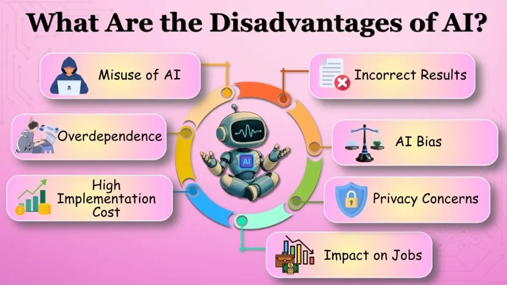 Educational infographic showing the disadvantages of Artificial Intelligence including incorrect information, privacy concerns, AI bias, job impact, overdependence, misuse, and implementation costs.