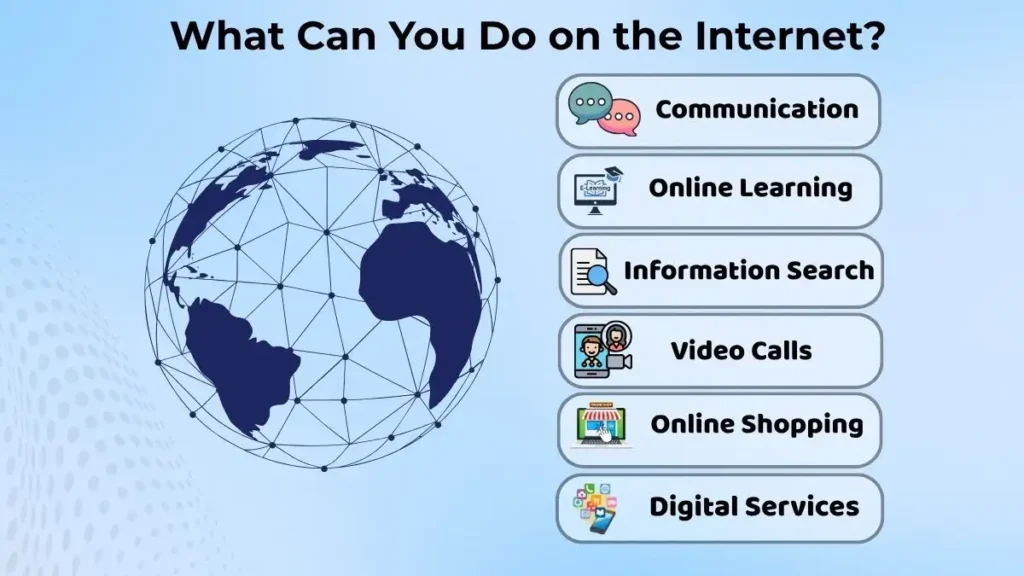 Infographic showing common uses of the Internet including communication, online learning, information search, video calls, online shopping, and digital services.