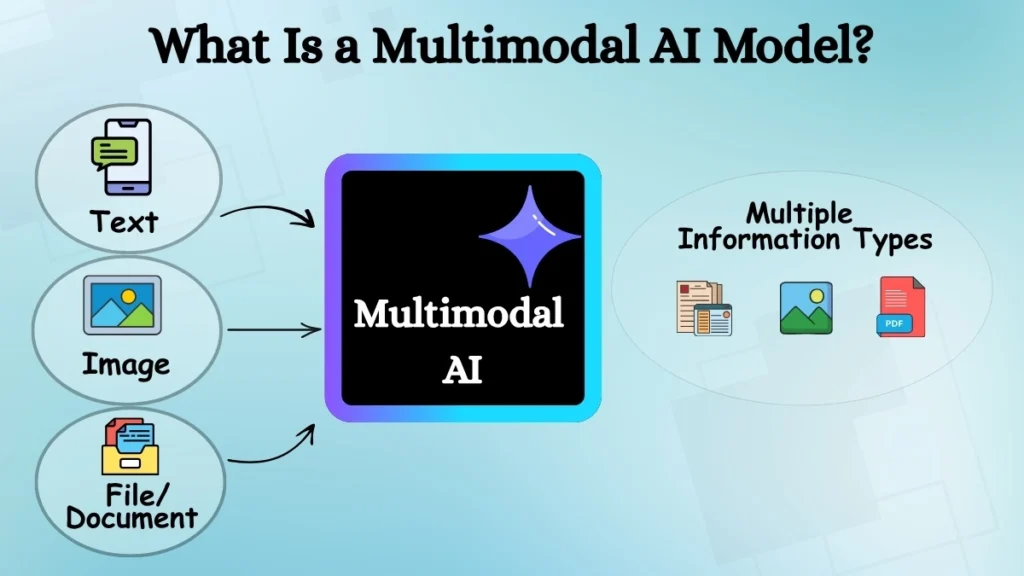 Google Gemini multimodal AI model processing text, images, and files