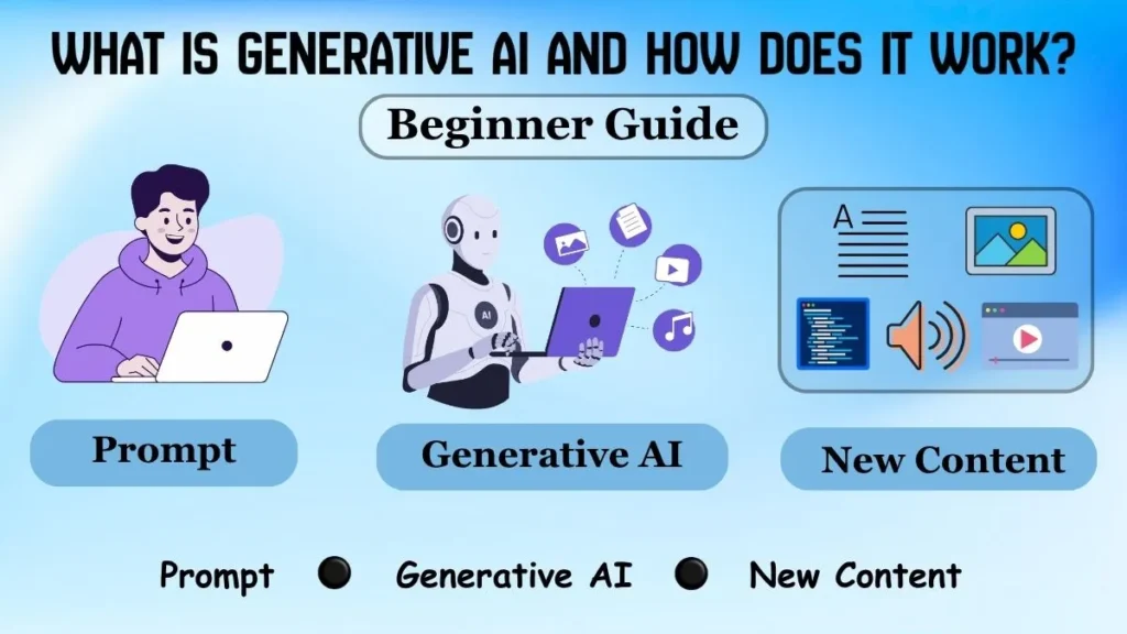 What Is Generative AI and How Does It Work? Beginner Guide feature image showing a user giving a prompt to Generative AI and receiving newly generated content.