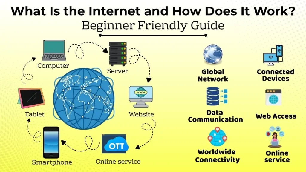 Illustration showing what is the Internet as a global network connecting computers, smartphones, tablets, and servers around the world.